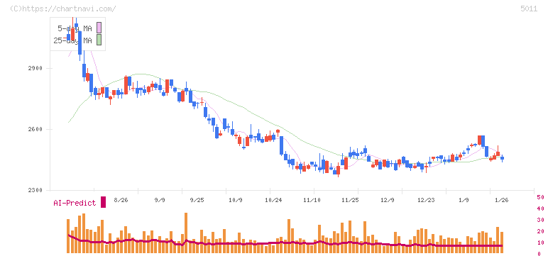 ニチレキグループ(5011)の日足チャート