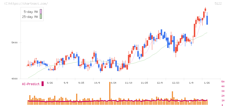 オカモト(5122)の日足チャート