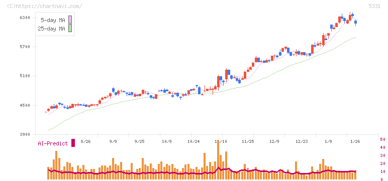 ノリタケ(5331)の日足チャート