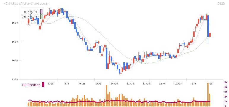 東京製鐵(5423)の日足チャート