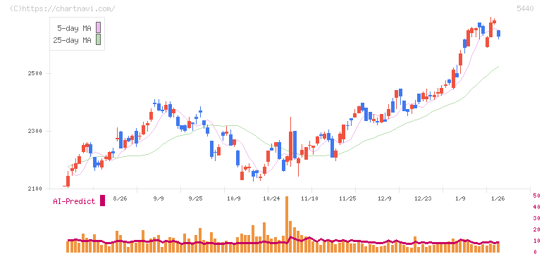 共英製鋼(5440)の日足チャート