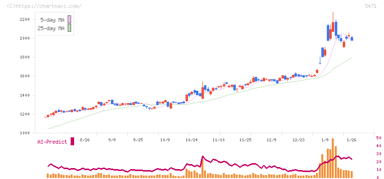 大同特殊鋼(5471)の日足チャート