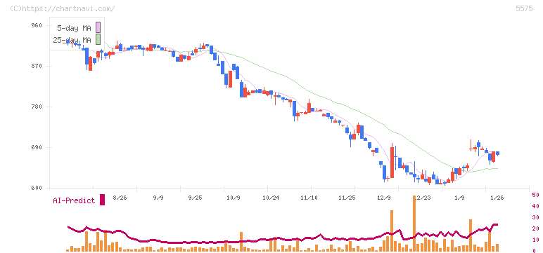 Ｇｌｏｂｅｅ(5575)の日足チャート