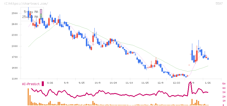ブルーイノベーション(5597)の日足チャート