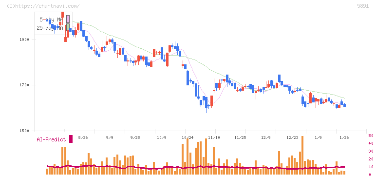 魁力屋(5891)の日足チャート
