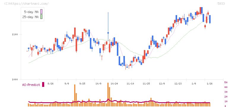 アルインコ(5933)の日足チャート