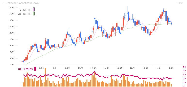 ジャパンエンジンコーポレーション(6016)の日足チャート