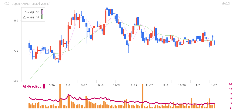 アイ・アールジャパンホールディングス(6035)の日足チャート
