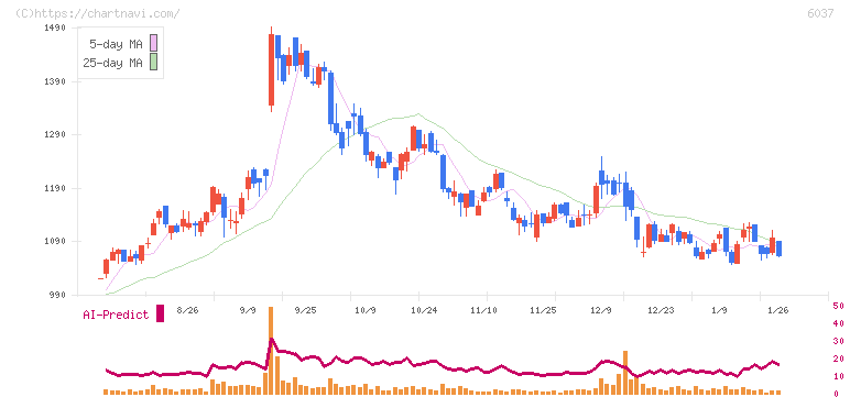 楽待(6037)の日足チャート