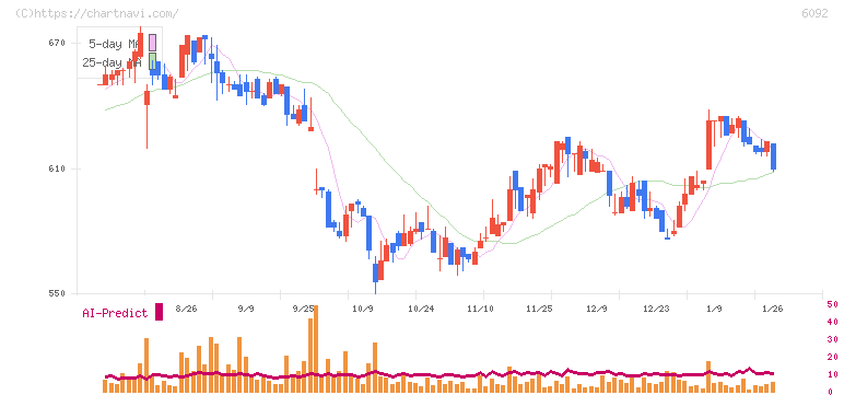エンバイオ・ホールディングス(6092)の日足チャート