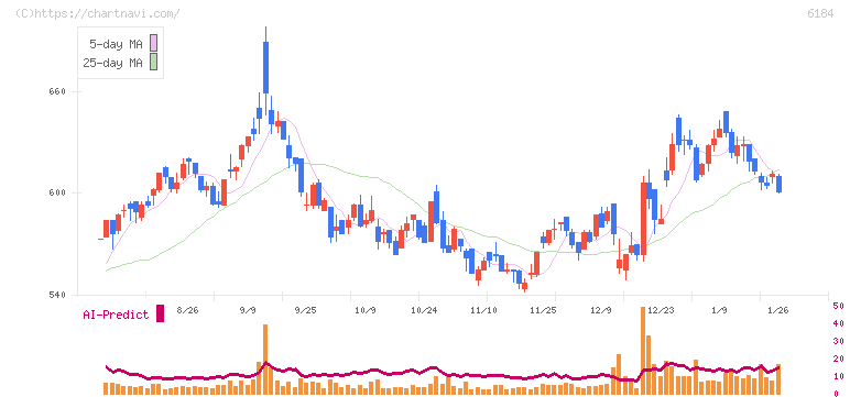 鎌倉新書(6184)の日足チャート