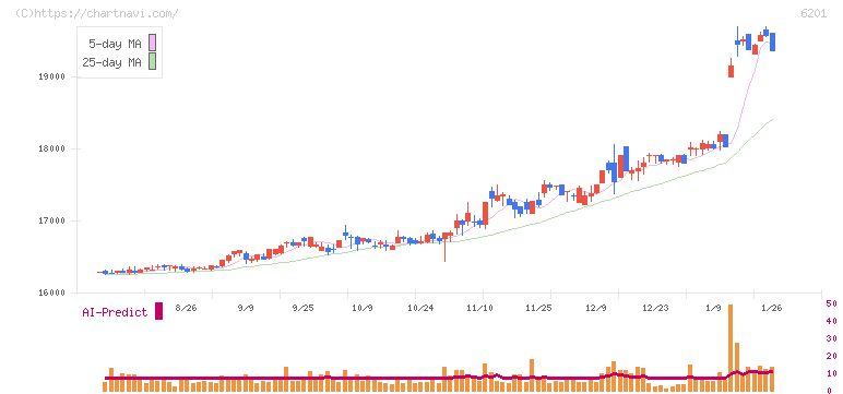 豊田自動織機(6201)の日足チャート