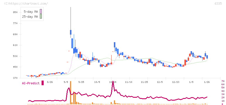 東京機械製作所(6335)の日足チャート