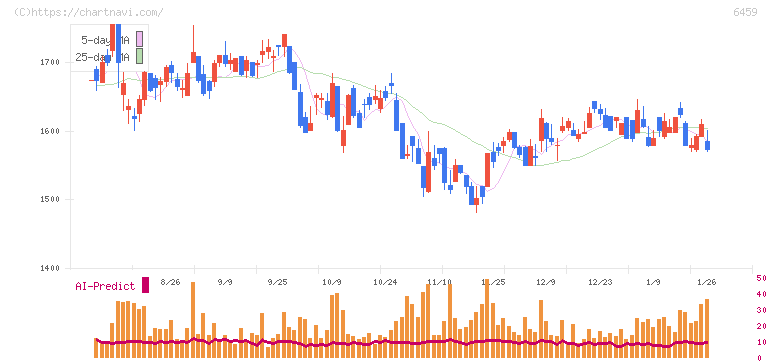 大和冷機工業(6459)の日足チャート
