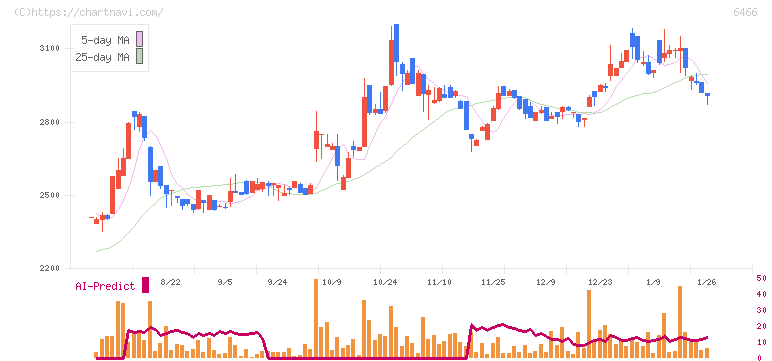ＴＶＥ(6466)の日足チャート
