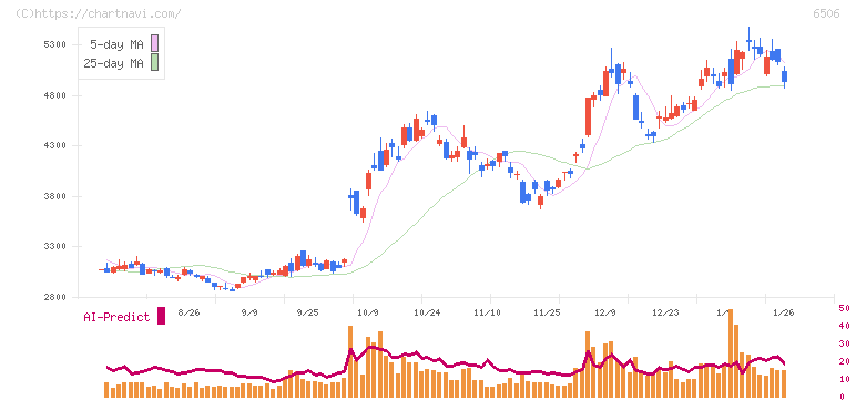 安川電機(6506)の日足チャート