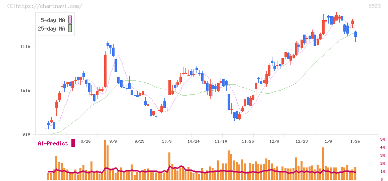 ＰＨＣホールディングス(6523)の日足チャート
