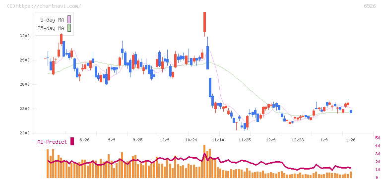 ソシオネクスト(6526)の日足チャート
