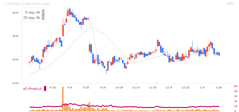 ＡＩＡＩグループ(6557)の日足チャート