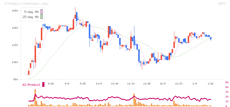 共和コーポレーション(6570)の日足チャート
