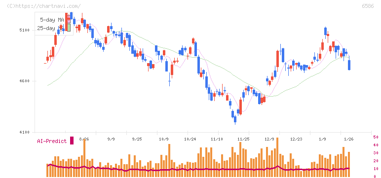 マキタ(6586)の日足チャート