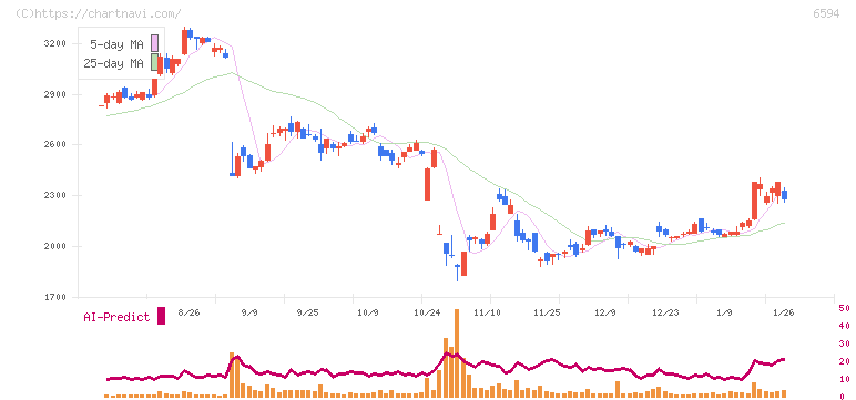 ニデック(6594)の日足チャート