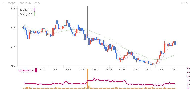 シキノハイテック(6614)の日足チャート
