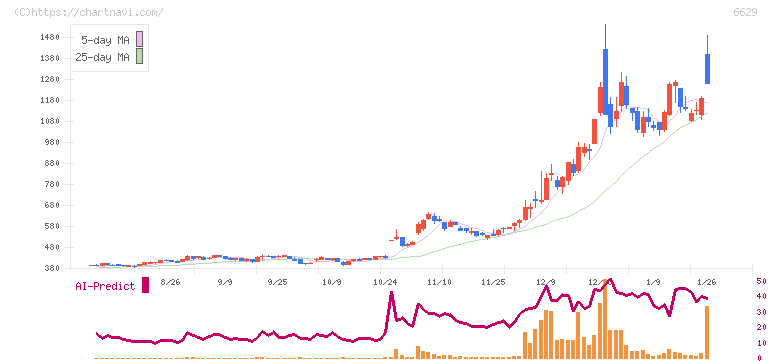 テクノホライゾン(6629)の日足チャート