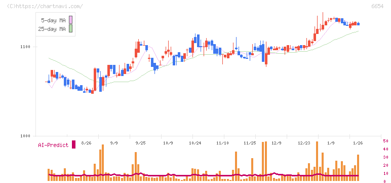 不二電機工業(6654)の日足チャート