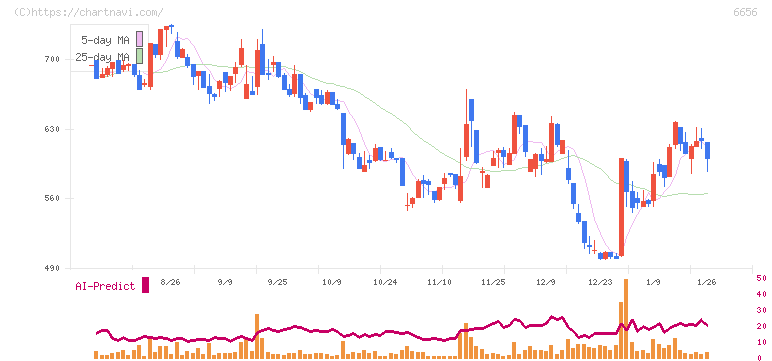 インスペック(6656)の日足チャート