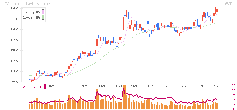 アドバンテスト(6857)の日足チャート
