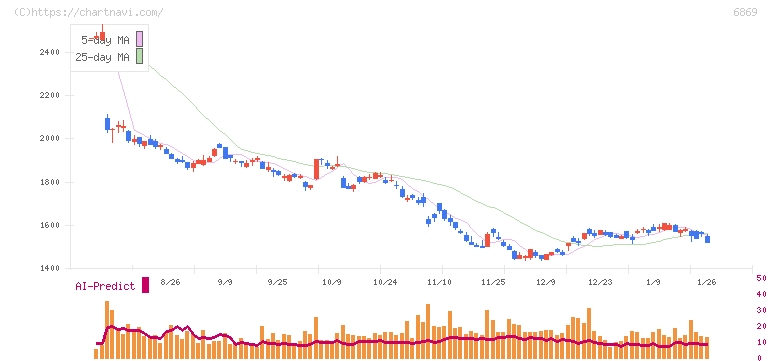 シスメックス(6869)の日足チャート
