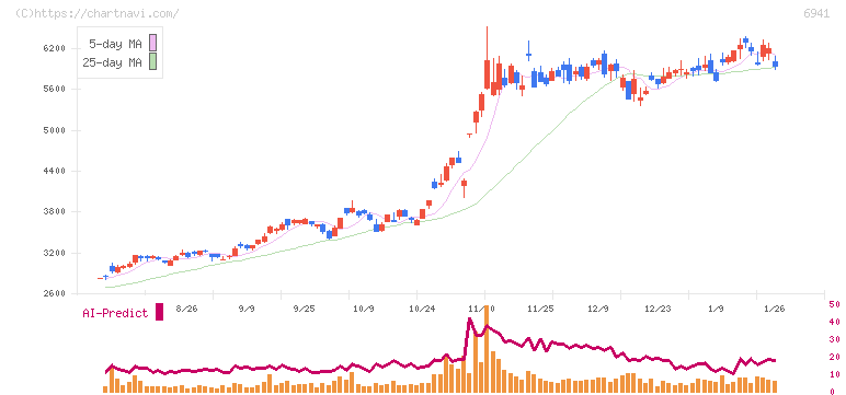山一電機(6941)の日足チャート