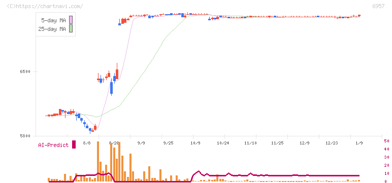 芝浦電子(6957)の日足チャート