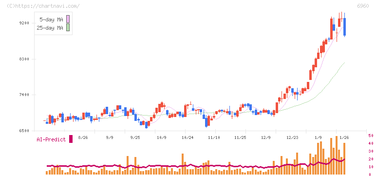 フクダ電子(6960)の日足チャート