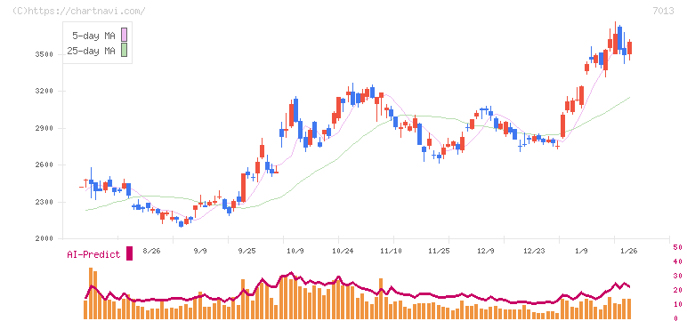 ＩＨＩ(7013)の日足チャート