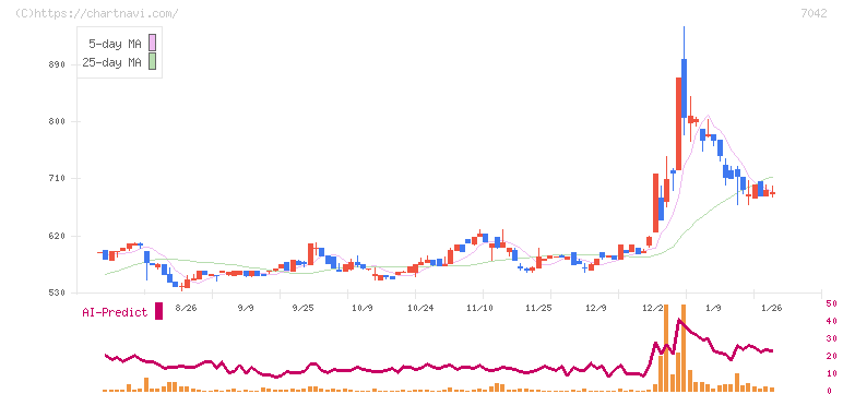 アクセスグループ・ホールディングス(7042)の日足チャート