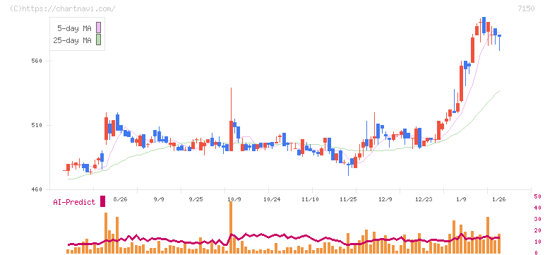 島根銀行(7150)の日足チャート