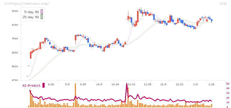 ティラド(7236)の日足チャート