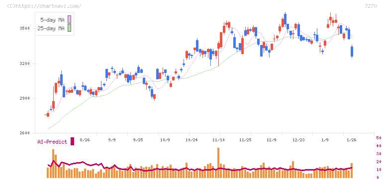 ＳＵＢＡＲＵ(7270)の日足チャート