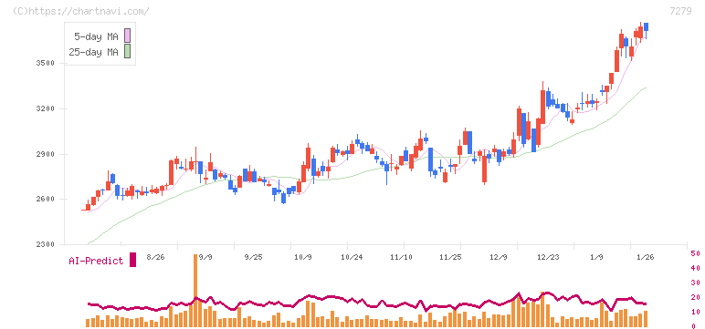 ハイレックスコーポレーション(7279)の日足チャート