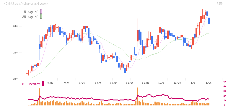 ダイレクトマーケティングミックス(7354)の日足チャート