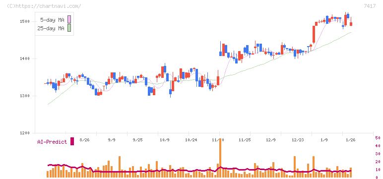 南陽(7417)の日足チャート