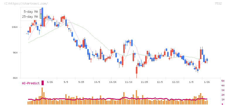 パン・パシフィック・インターナショナルホールディングス(7532)の日足チャート