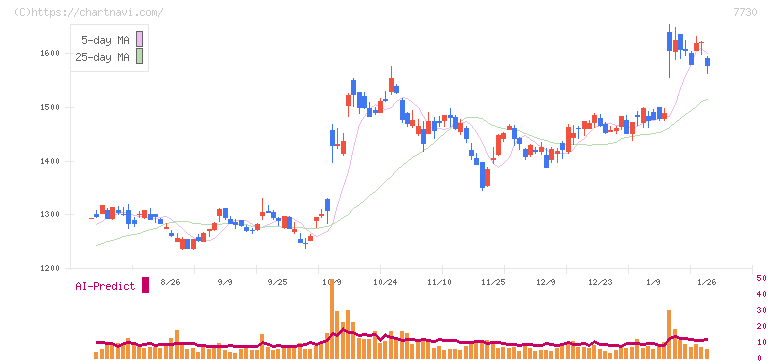 マニー(7730)の日足チャート