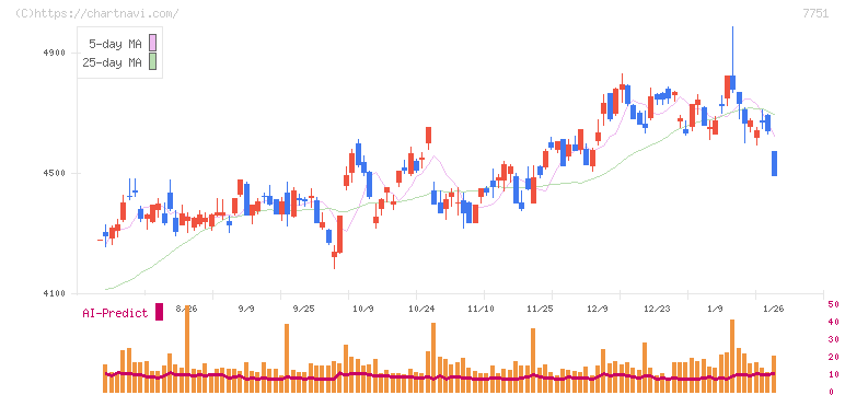 キヤノン(7751)の日足チャート
