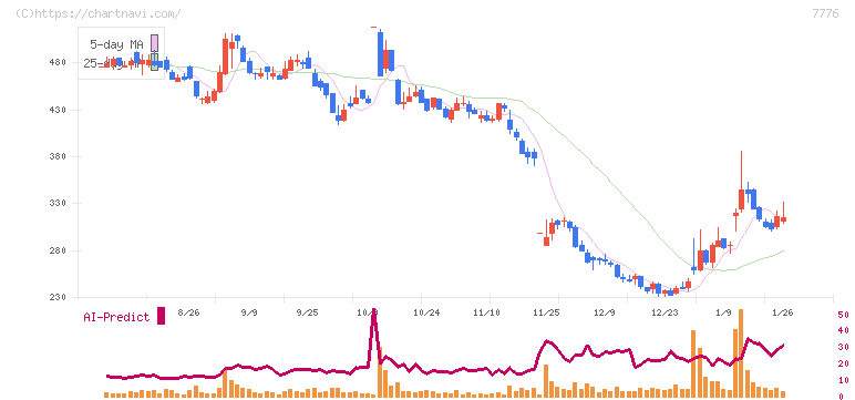 セルシード(7776)の日足チャート
