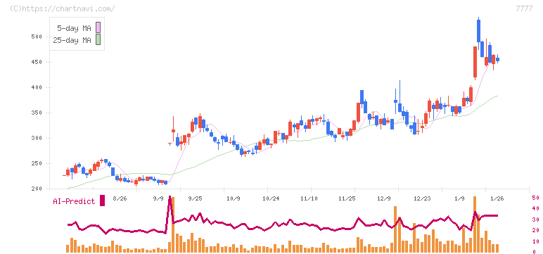 スリー・ディー・マトリックス(7777)の日足チャート