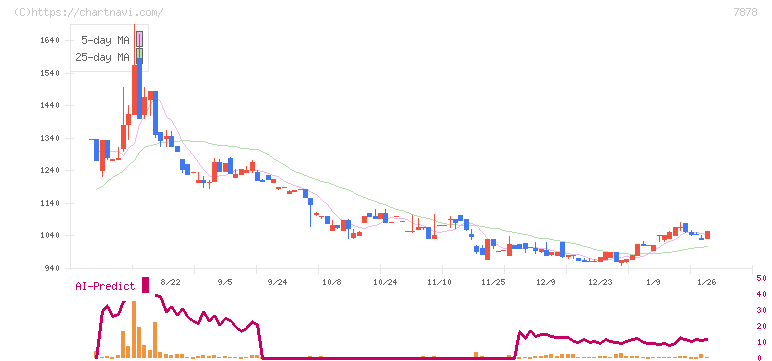 光・彩(7878)の日足チャート