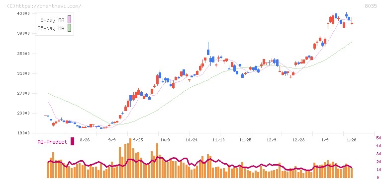 東京エレクトロン(8035)の日足チャート